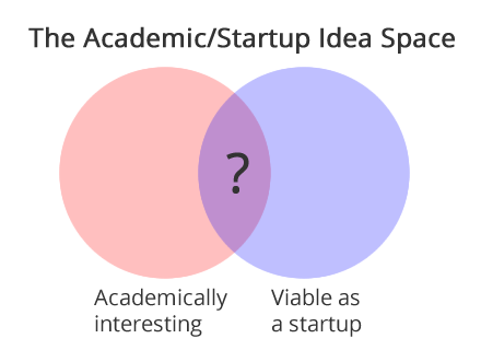 academic-startup-idea-space